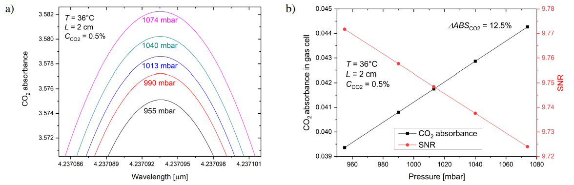 CO2 absorbance changes on the selected gas absorption line (a), CO2 absorbance in the gas cell and SNR as a function of human exhaled air pressure