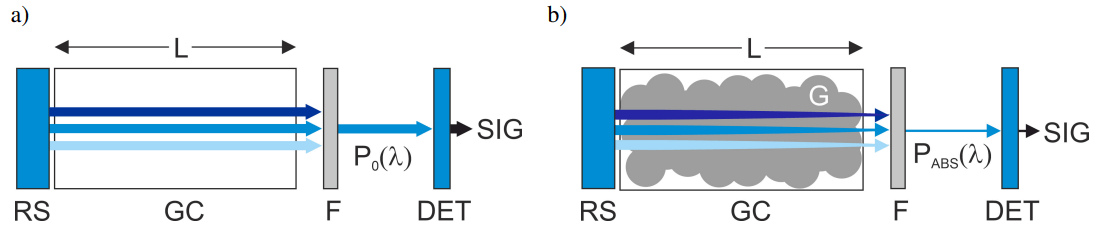 Components of the NDIR sensor