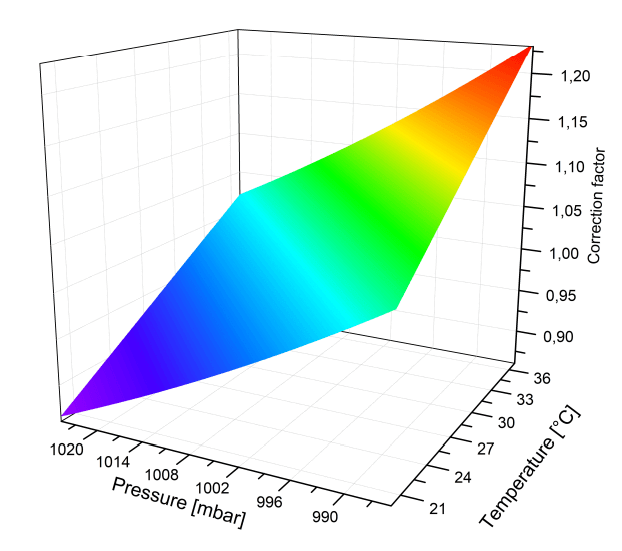 Correction factors for pressure and temperature influence on CO2 sensor measurements