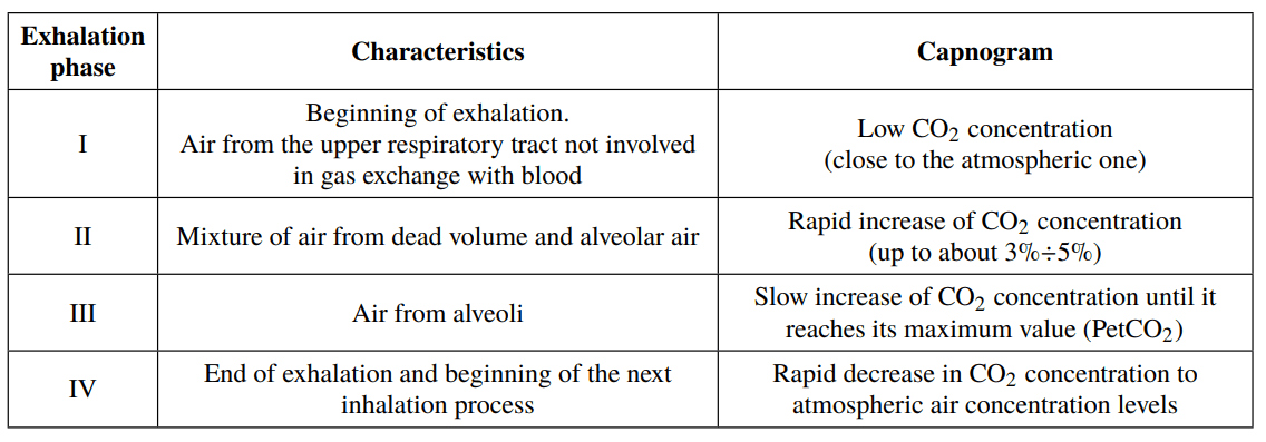 Exhalation phases determined using exhaled CO2 concentration