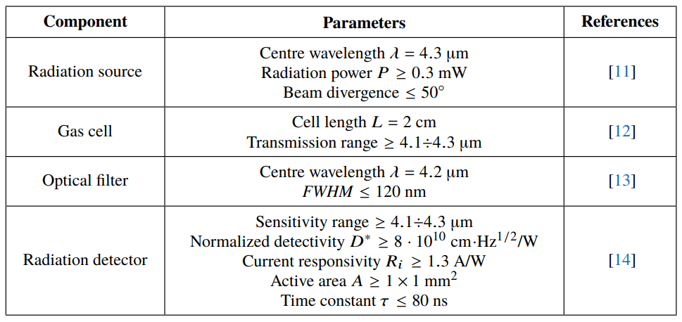 Main parameters of the NDIR sensor model components