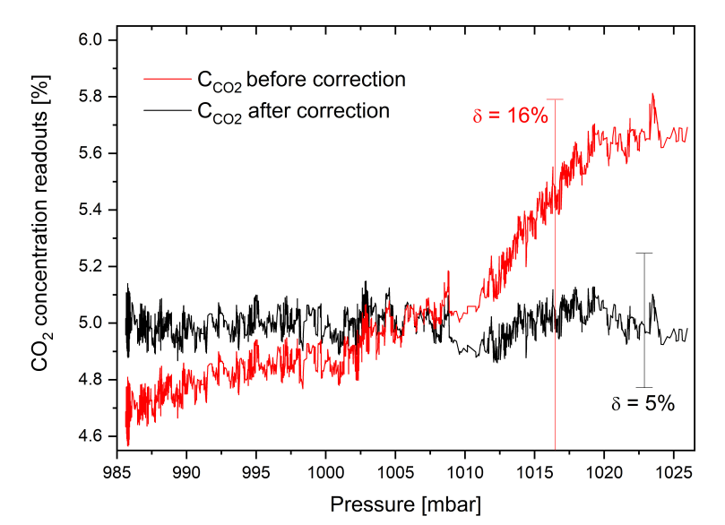 Pressure influence on the UT100C CO2 sensor readouts before and after correction