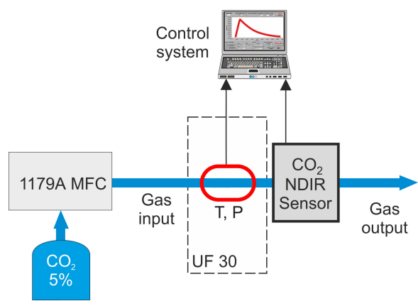 Elevate the precision of NDIR-based CO2 sensor for breath analysis