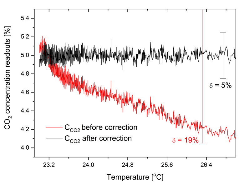 Temperature influence on UT100C CO2 sensor readouts before and after correction